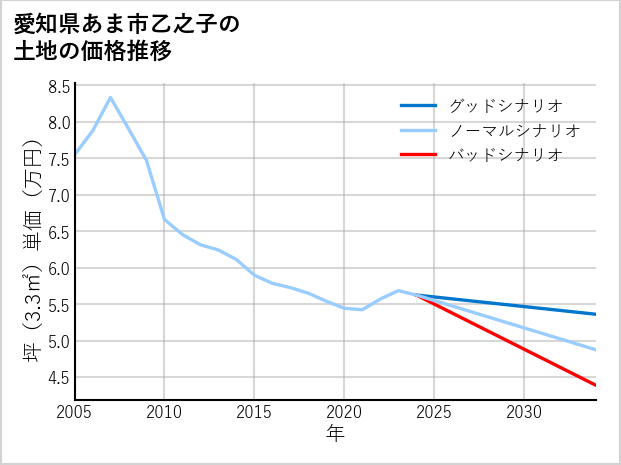 愛知県あま市乙之子の土地価格推移