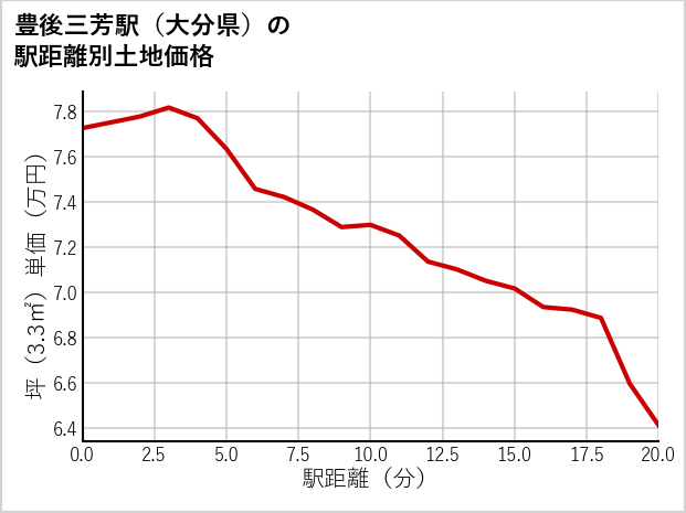豊後三芳駅（大分県）の徒歩距離別の土地坪単価