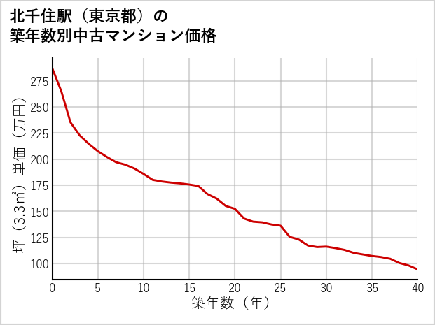 北千住駅（東京都）の築年数別の中古マンション坪単価