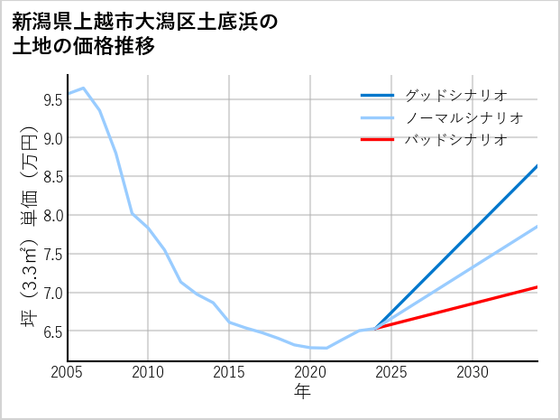 新潟県上越市大潟区土底浜の土地価格推移