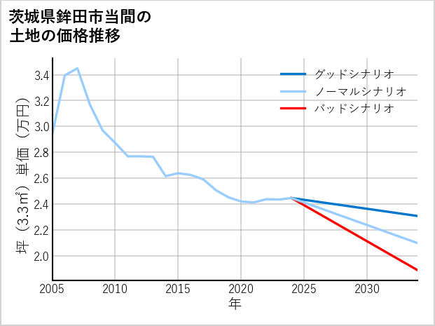 茨城県鉾田市当間の土地価格推移