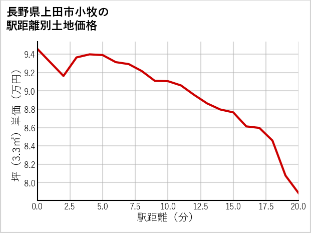 長野県上田市小牧の徒歩距離別の土地坪単価