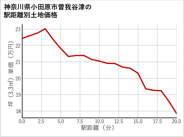 神奈川県小田原市曽我谷津の徒歩距離別の土地坪単価
