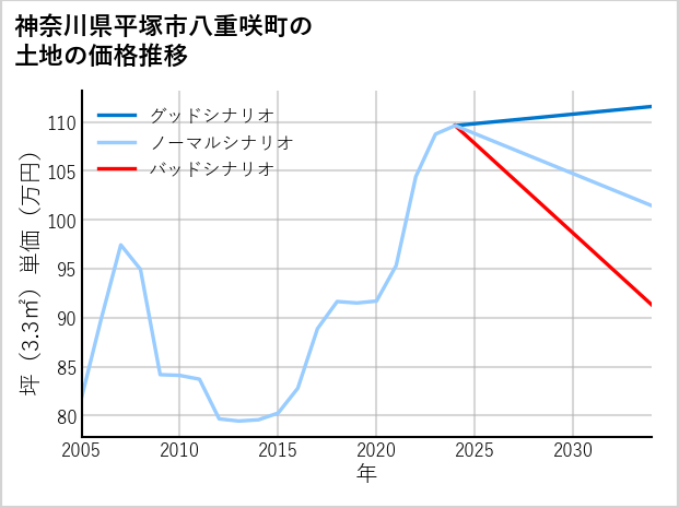 神奈川県平塚市八重咲町の土地価格推移