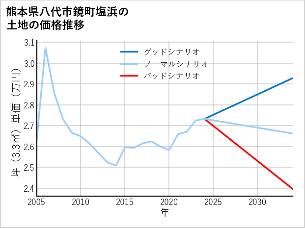 熊本県八代市鏡町塩浜の土地価格推移