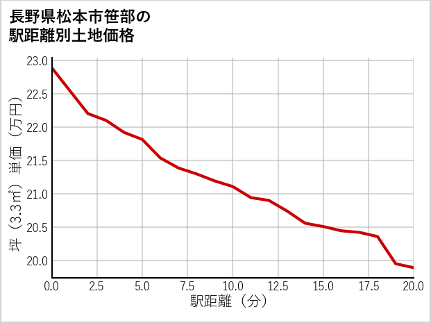 長野県松本市笹部の徒歩距離別の土地坪単価