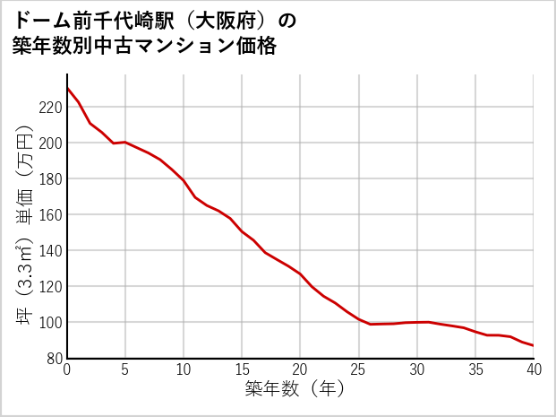 ドーム前千代崎駅（大阪府）の築年数別の中古マンション坪単価