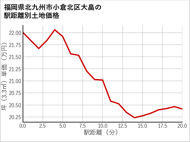 福岡県北九州市小倉北区大畠の徒歩距離別の土地坪単価