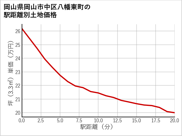 岡山県岡山市中区八幡東町の徒歩距離別の土地坪単価