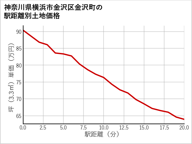 神奈川県横浜市金沢区金沢町の徒歩距離別の土地坪単価