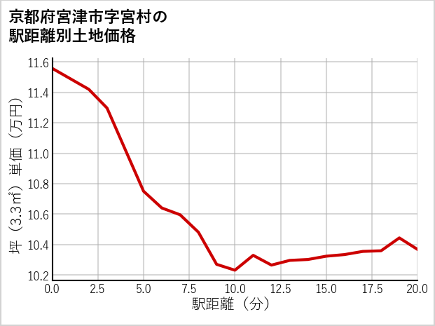 京都府宮津市宮村の徒歩距離別の土地坪単価