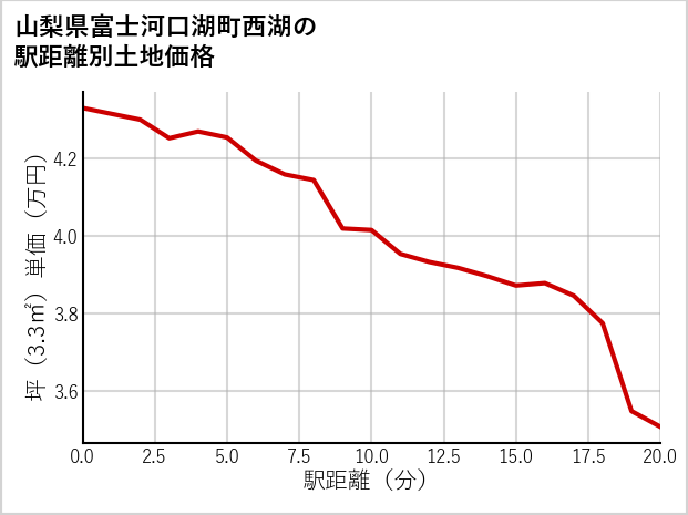 山梨県富士河口湖町西湖の徒歩距離別の土地坪単価