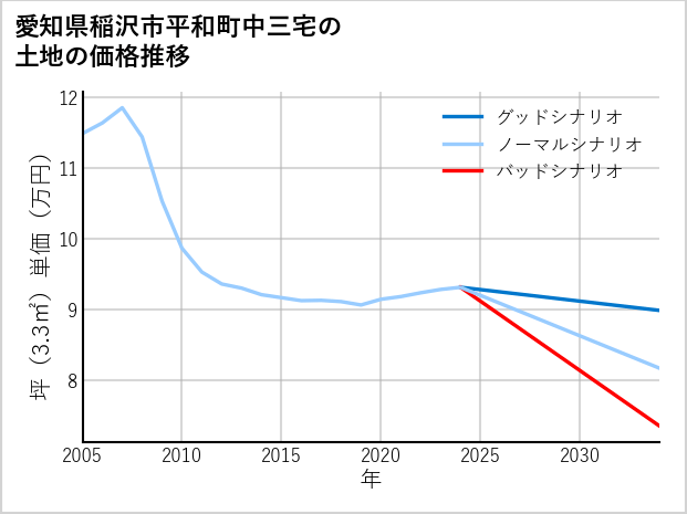愛知県稲沢市平和町中三宅の土地価格推移