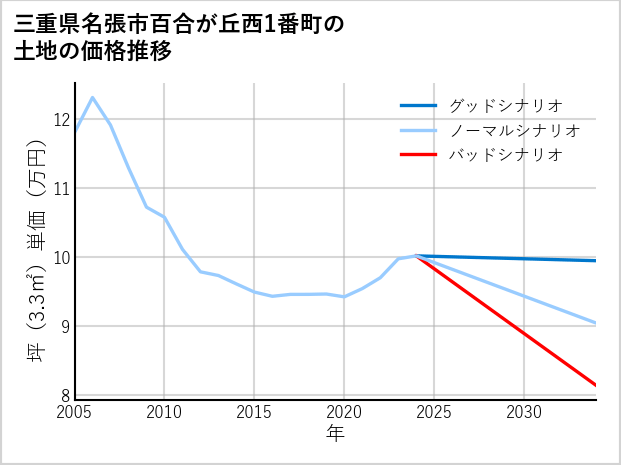 三重県名張市百合が丘西1番町の土地価格推移