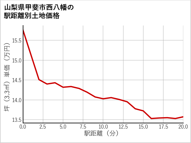 山梨県甲斐市西八幡の徒歩距離別の土地坪単価