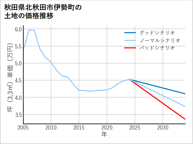 秋田県北秋田市伊勢町の土地価格推移