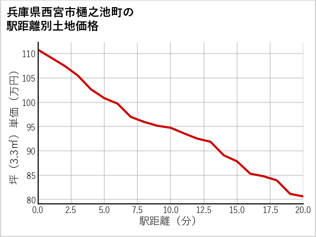 兵庫県西宮市樋之池町の徒歩距離別の土地坪単価