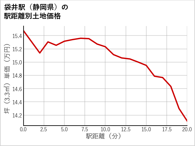 袋井駅（静岡県）の徒歩距離別の土地坪単価