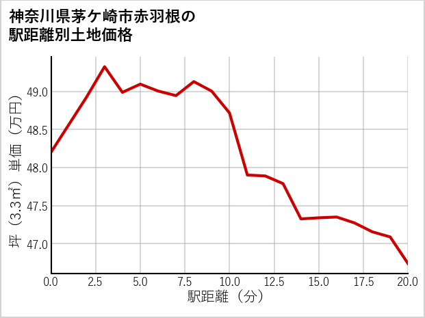 神奈川県茅ケ崎市赤羽根の徒歩距離別の土地坪単価
