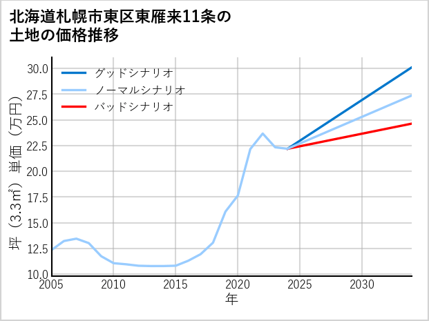 北海道札幌市東区東雁来11条の土地価格推移