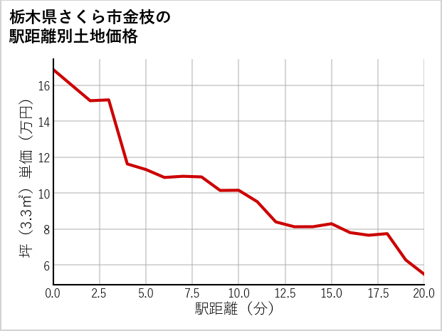 栃木県さくら市金枝の徒歩距離別の土地坪単価