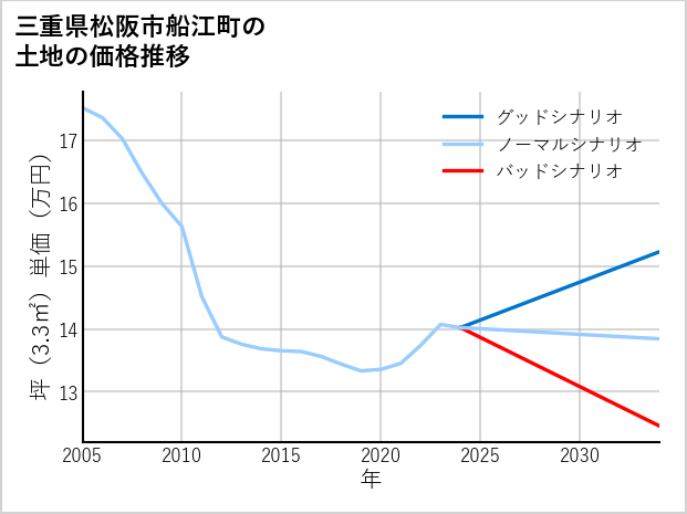 三重県松阪市船江町の土地価格推移