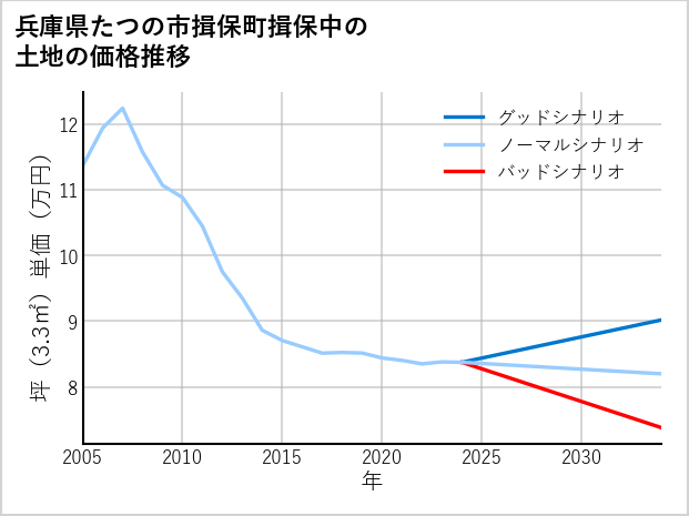 兵庫県たつの市揖保町揖保中の土地価格推移