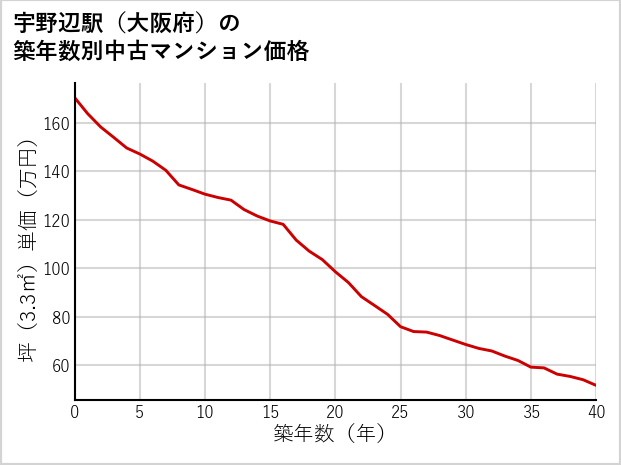 宇野辺駅（大阪府）の築年数別の中古マンション坪単価