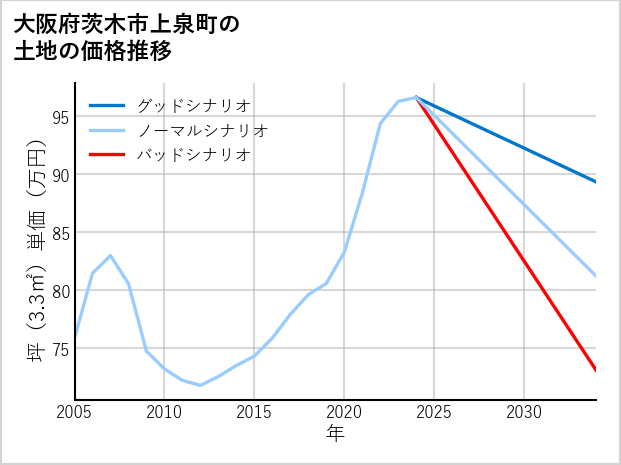 大阪府茨木市上泉町の土地価格推移