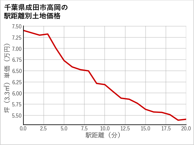 千葉県成田市高岡の徒歩距離別の土地坪単価