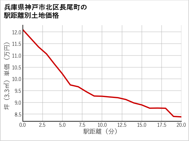 兵庫県神戸市北区長尾町の徒歩距離別の土地坪単価