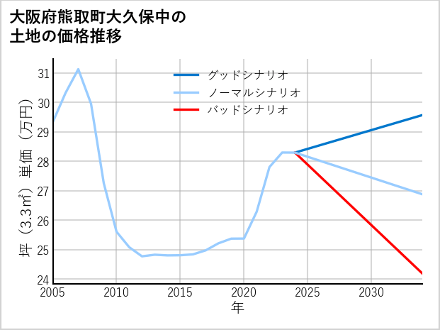 大阪府熊取町大久保中の土地価格推移