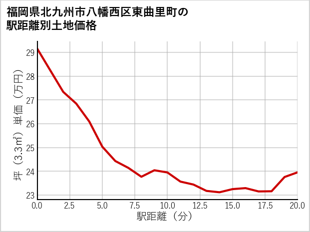 福岡県北九州市八幡西区東曲里町の徒歩距離別の土地坪単価