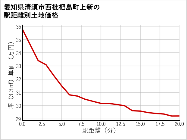 愛知県清須市西枇杷島町上新の徒歩距離別の土地坪単価
