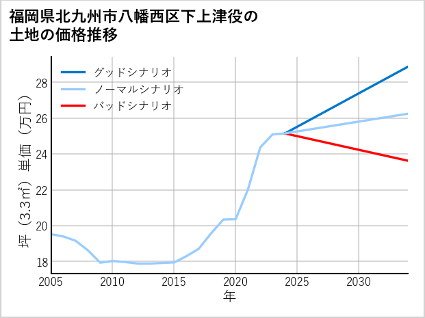 福岡県北九州市八幡西区下上津役の土地価格推移