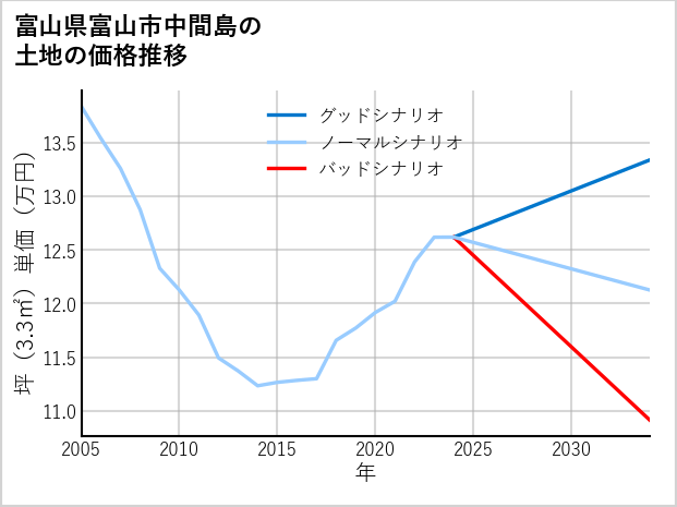 富山県富山市中間島の土地価格推移