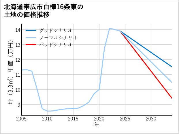 北海道帯広市白樺16条東の土地価格推移