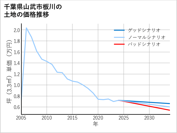 千葉県山武市板川の土地価格推移