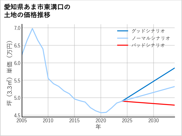 愛知県あま市東溝口の土地価格推移