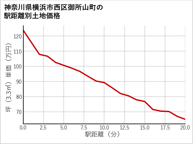 神奈川県横浜市西区御所山町の徒歩距離別の土地坪単価