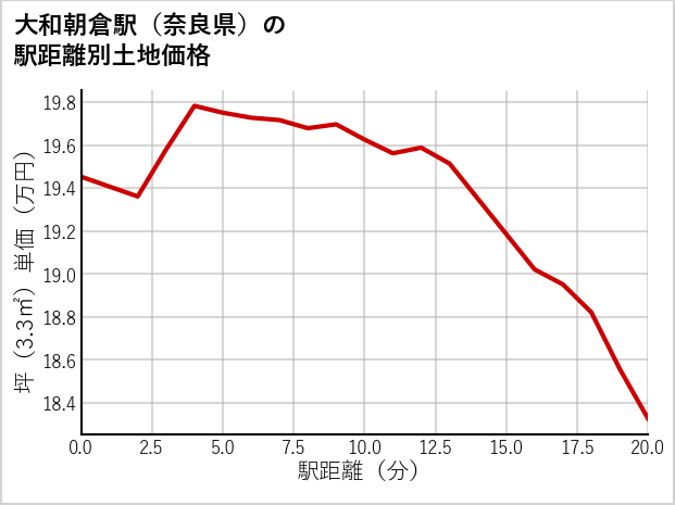 大和朝倉駅（奈良県）の徒歩距離別の土地坪単価