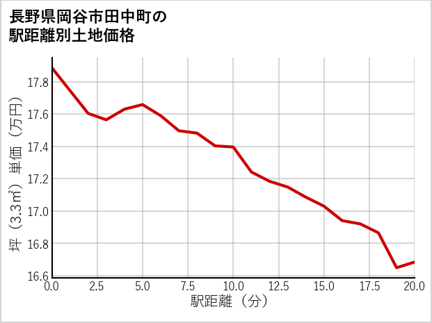 長野県岡谷市田中町の徒歩距離別の土地坪単価