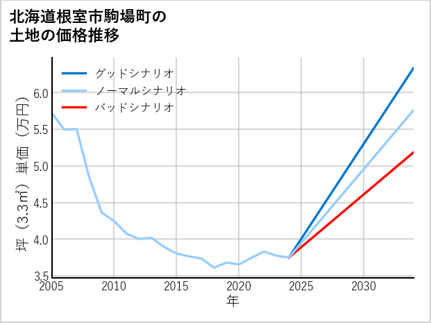 北海道根室市駒場町の土地価格推移