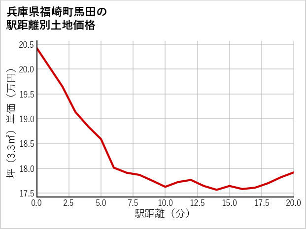 兵庫県福崎町馬田の徒歩距離別の土地坪単価