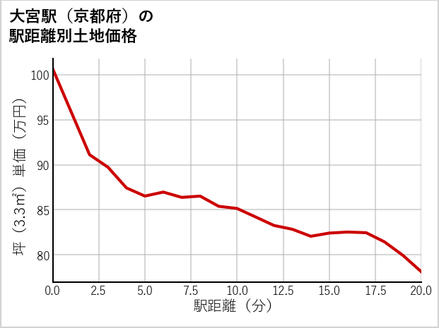 大宮駅（京都府）の徒歩距離別の土地坪単価