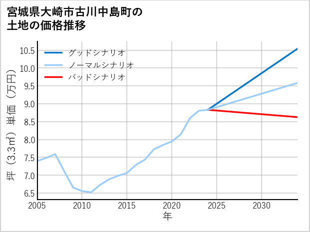 宮城県大崎市古川中島町の土地価格推移