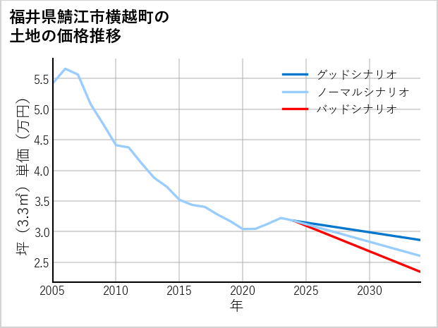 福井県鯖江市横越町の土地価格推移