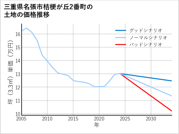 三重県名張市桔梗が丘2番町の土地価格推移