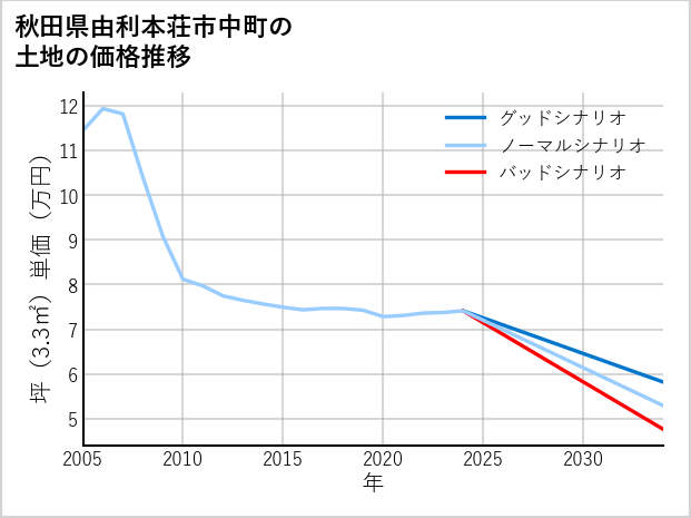 秋田県由利本荘市中町の土地価格推移