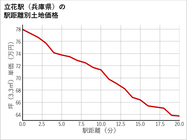 立花駅（兵庫県）の徒歩距離別の土地坪単価
